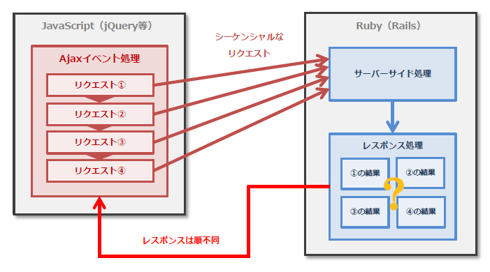 非同期なAjaxチェーンのレスポンス
