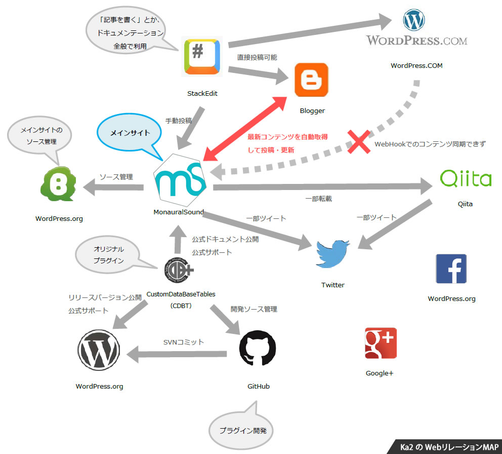 マイWebリレーションマップ