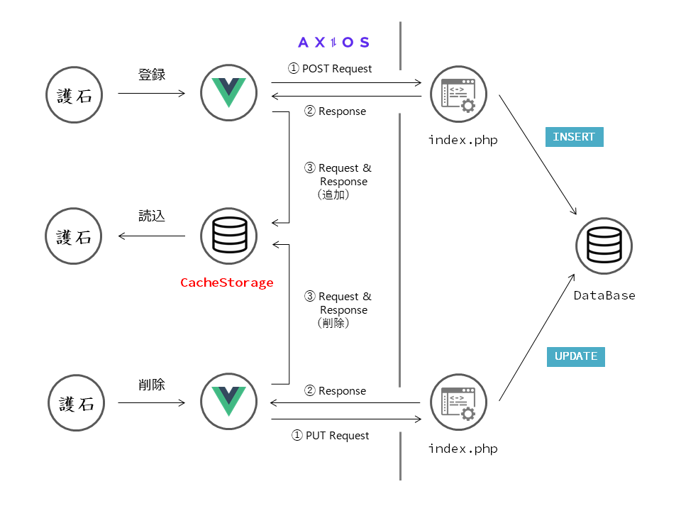 Cache APIでのI/O図