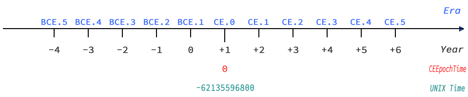Image of CE epoch time