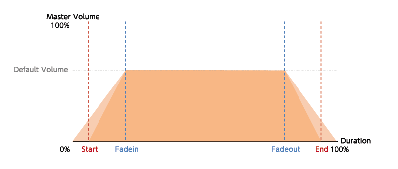 疑似フェーダーによる音量の変遷